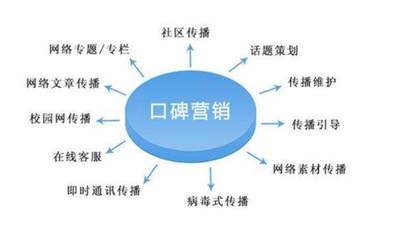 口碑營銷項(xiàng)目 策略、優(yōu)勢與實(shí)施——基于互聯(lián)網(wǎng)信息服務(wù)的視角